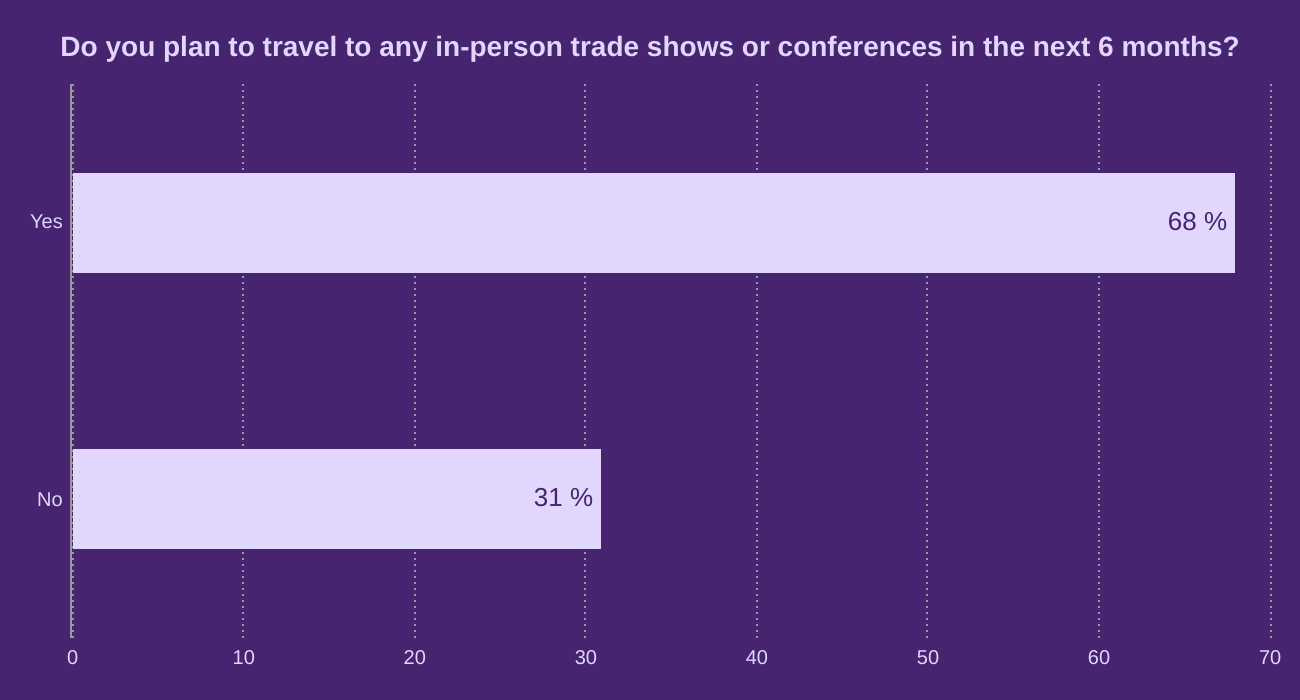 Do you plan to travel to any in-person trade shows or conferences in the next 6 months?