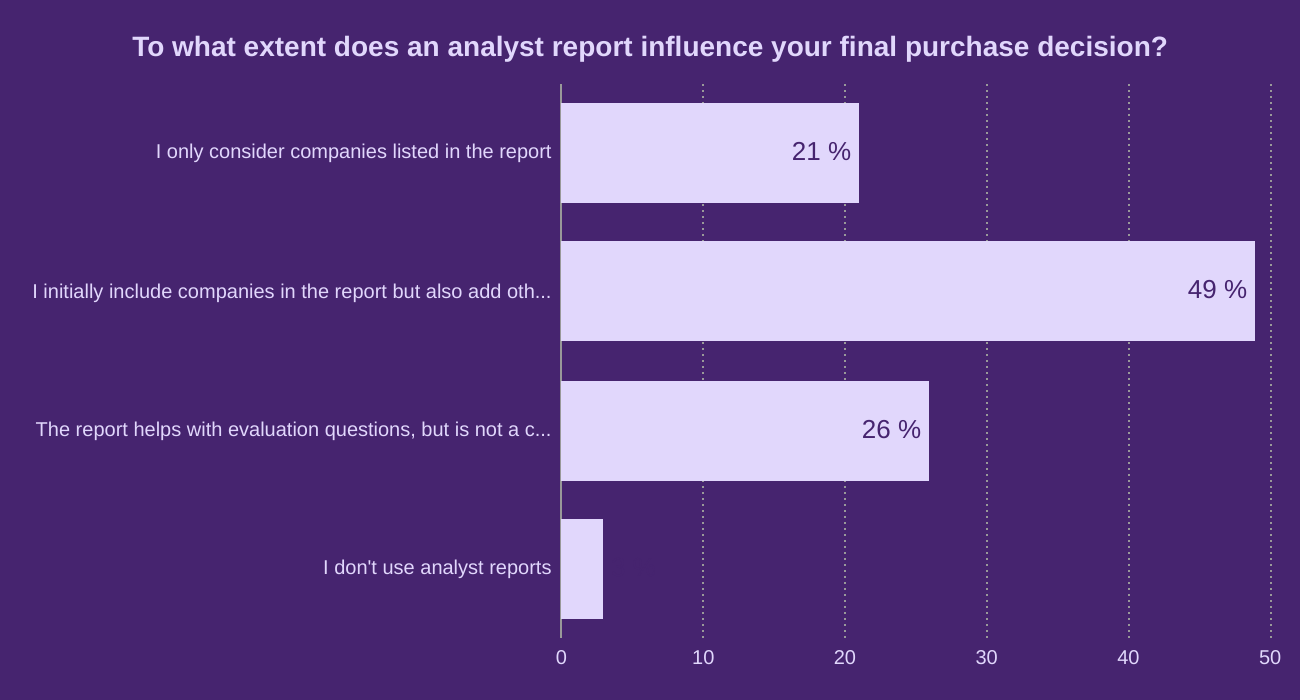 To what extent does an analyst report influence your final purchase decision?