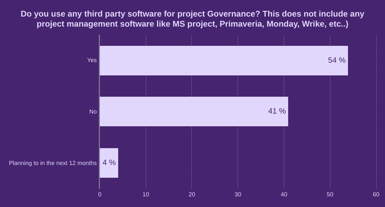 Do you use any third party software for project Governance?  This does not include any project management software like MS project, Primaveria, Monday, Wrike, etc..)