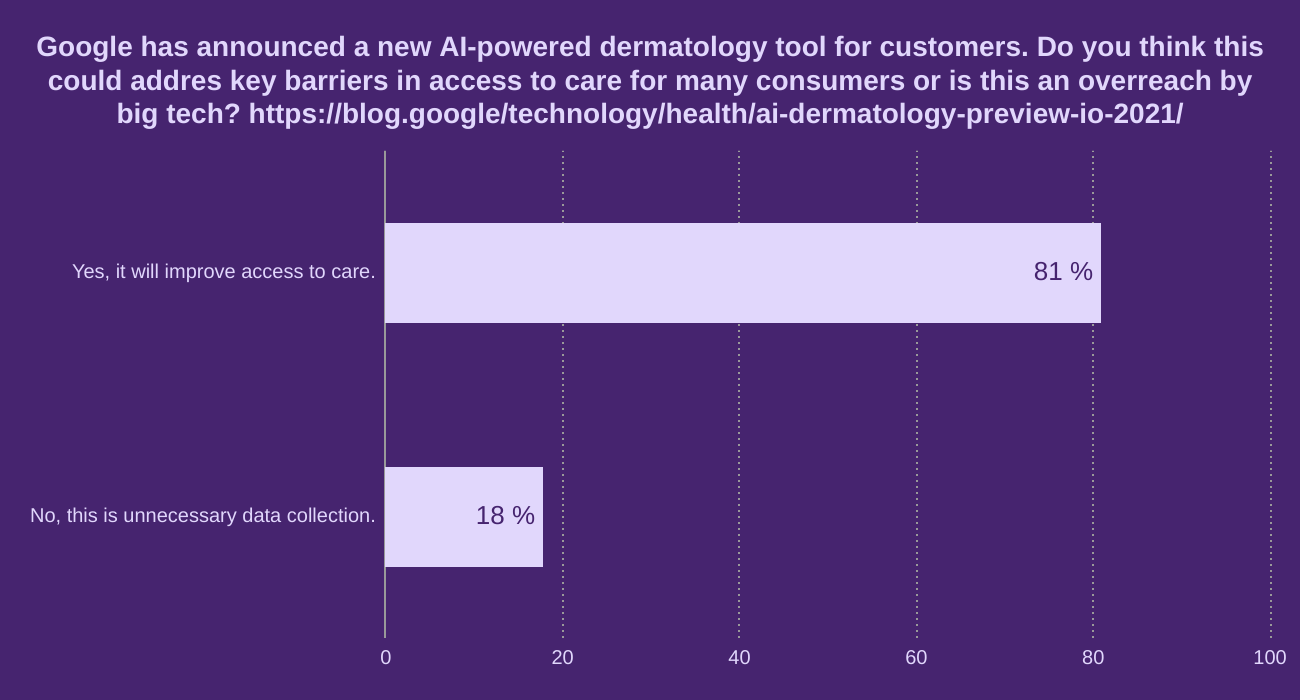 Google has announced a new AI-powered dermatology tool for customers. Do you think this could addres key barriers in access to care for many consumers or is this an overreach by big tech? https://blog.google/technology/health/ai-dermatology-preview-io-2021/