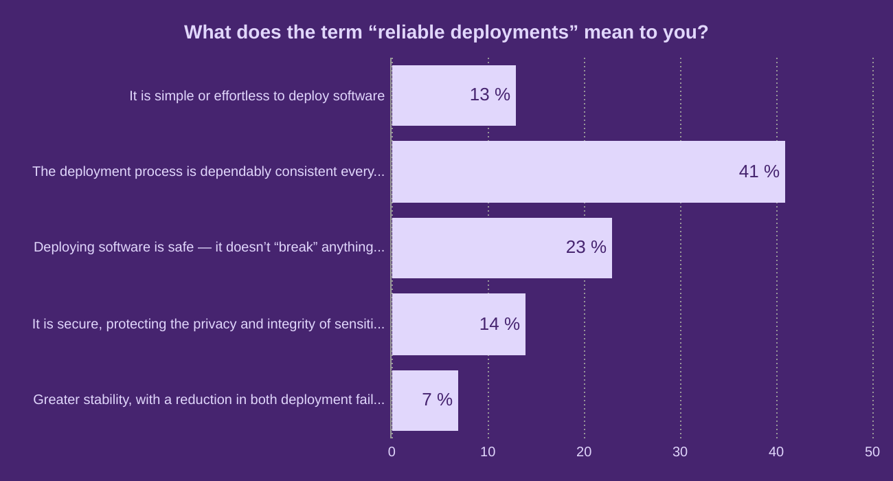 What does the term “reliable deployments” mean to you?