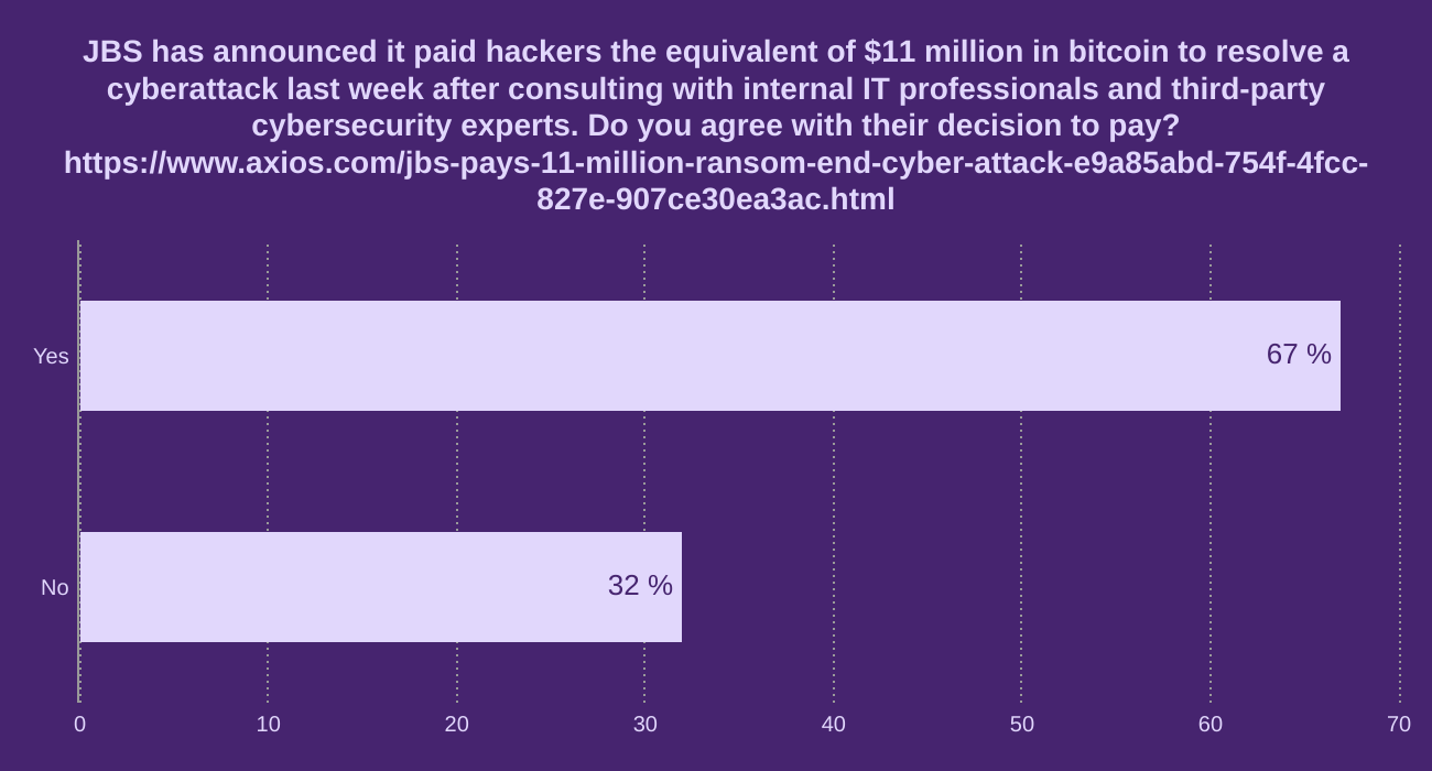 JBS has announced it paid hackers the equivalent of $11 million in bitcoin to resolve a cyberattack last week after consulting with internal IT professionals and third-party cybersecurity experts. Do you agree with their decision to pay? 

https://www.axios.com/jbs-pays-11-million-ransom-end-cyber-attack-e9a85abd-754f-4fcc-827e-907ce30ea3ac.html