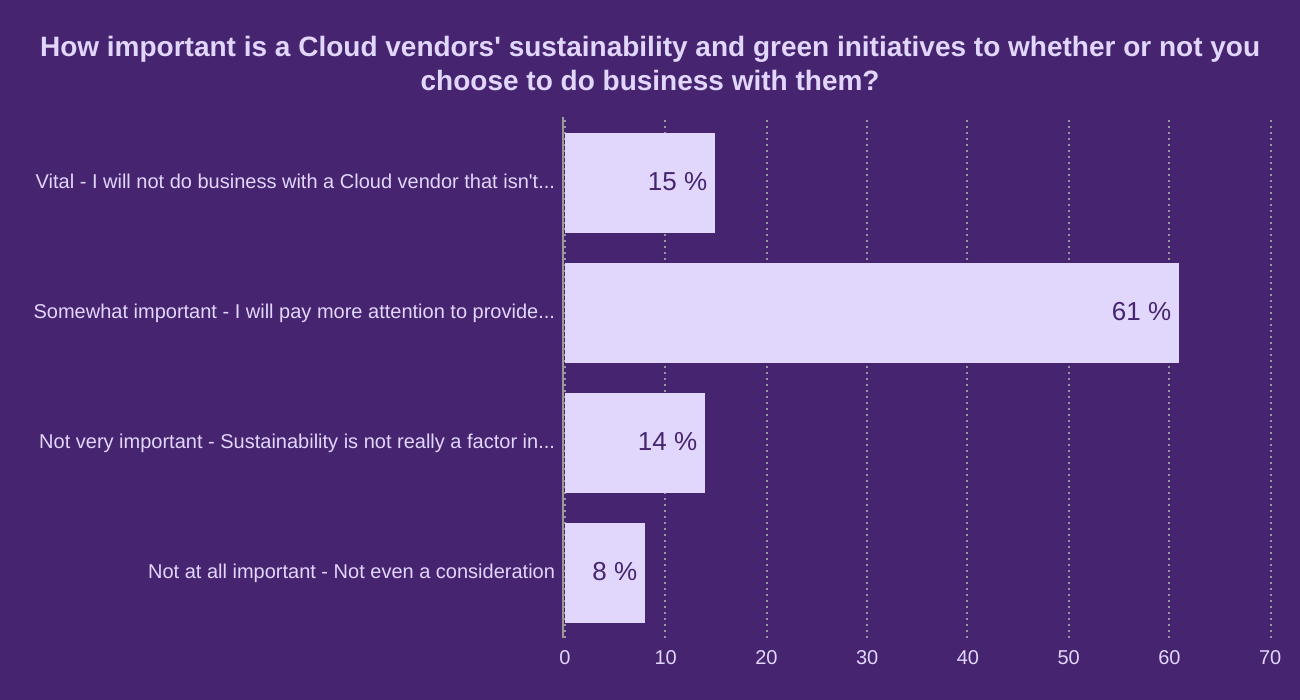 How important is a Cloud vendors' sustainability and green initiatives to whether or not you choose to do business with them?