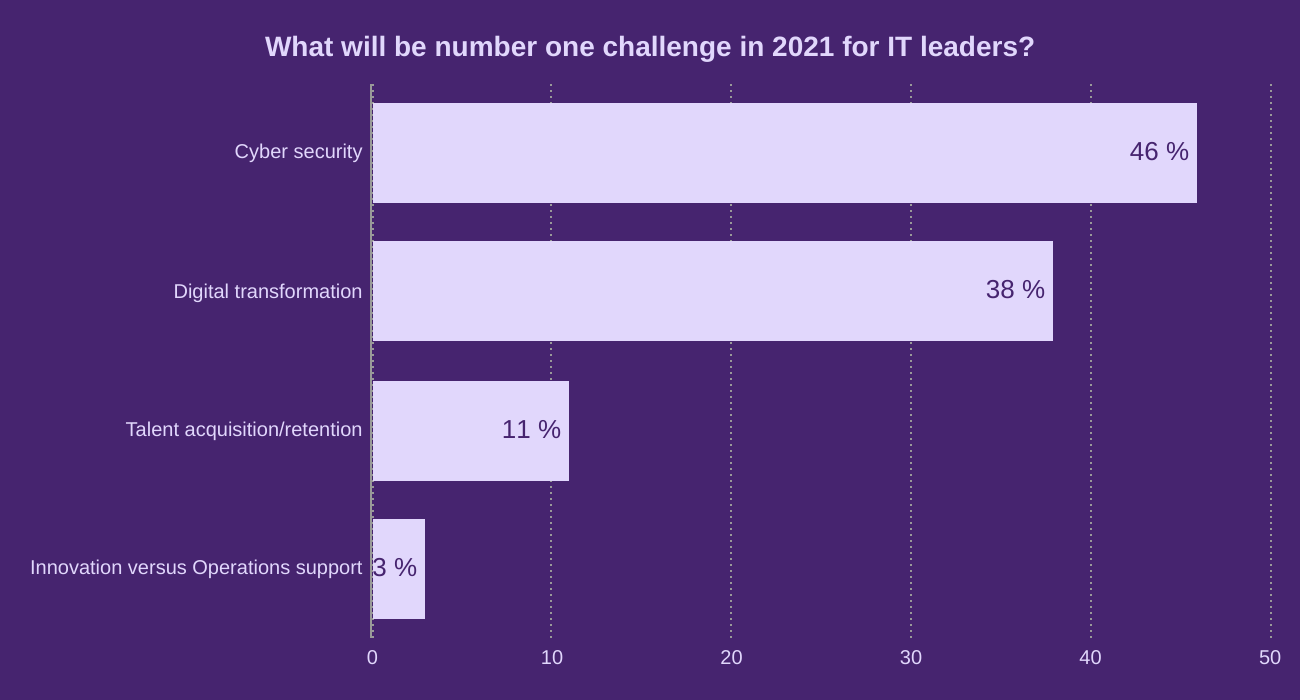 What will be number one challenge in 2021 for IT leaders?
