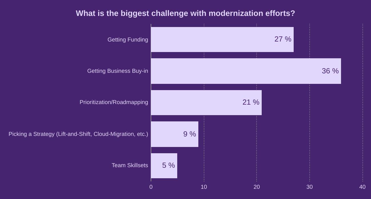 What is the biggest challenge with modernization efforts?