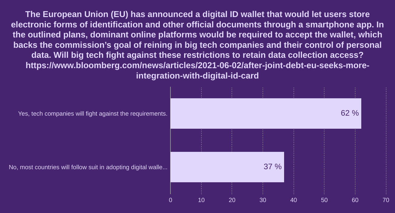 The European Union (EU) has announced a digital ID wallet that would let users store electronic forms of identification and other official documents through a smartphone app. In the outlined plans, dominant online platforms would be required to accept the wallet, which backs the commission’s goal of reining in big tech companies and their control of personal data. Will big tech fight against these restrictions to retain data collection access?
https://www.bloomberg.com/news/articles/2021-06-02/after-joint-debt-eu-seeks-more-integration-with-digital-id-card