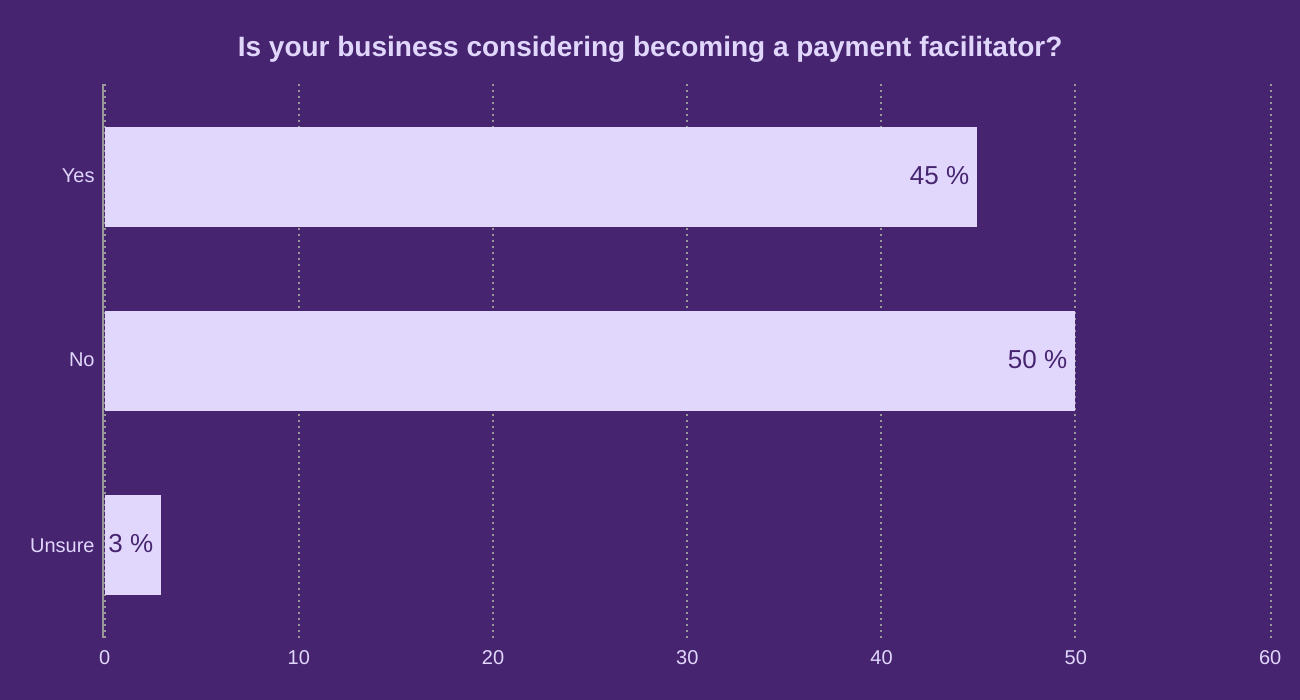 Is your business considering becoming a payment facilitator?