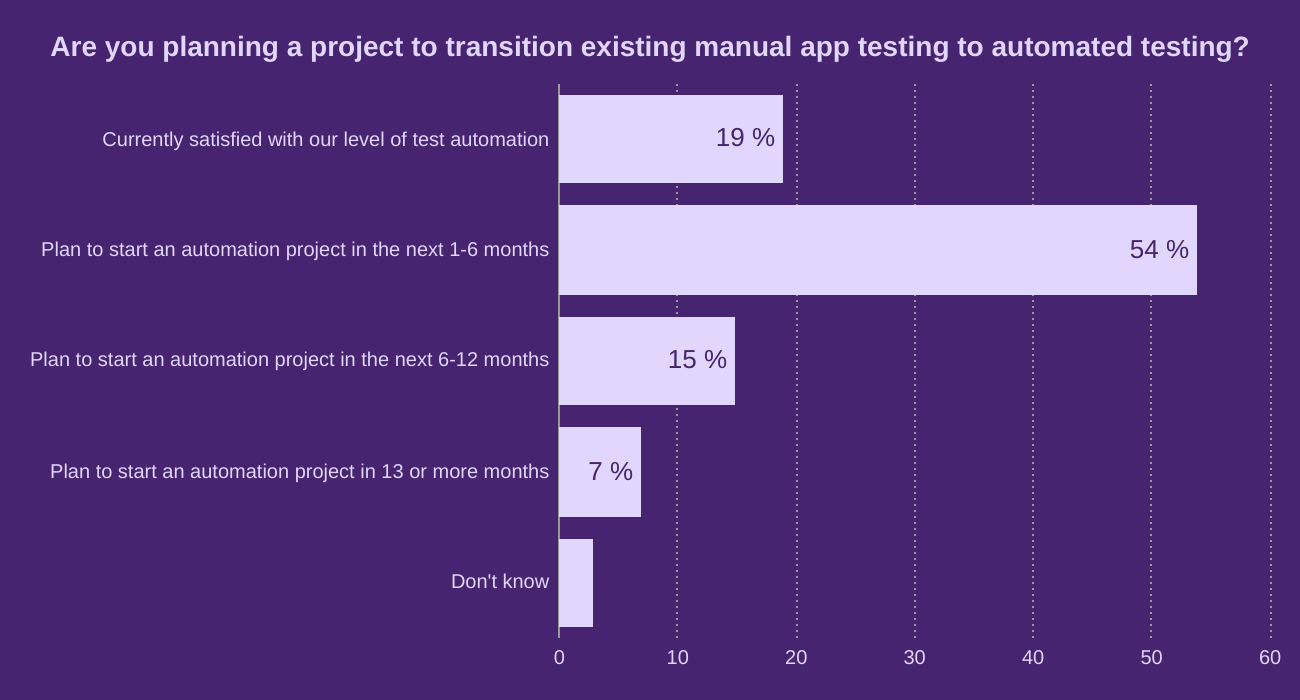 Are you planning a project to transition existing manual app testing to automated testing?