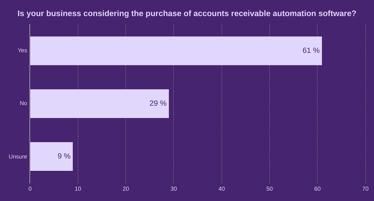 Is your business considering the purchase of accounts receivable automation software?