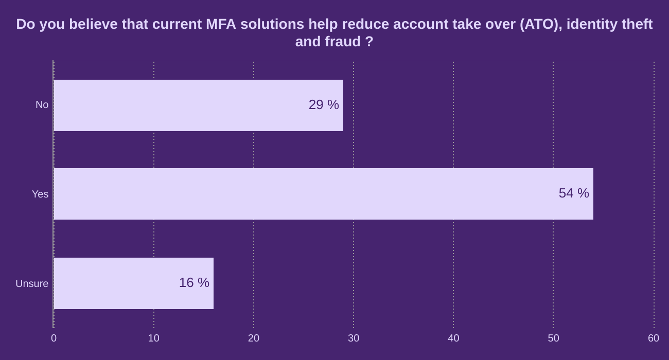 Do you believe that current MFA solutions help reduce account take over (ATO), identity theft and fraud ?