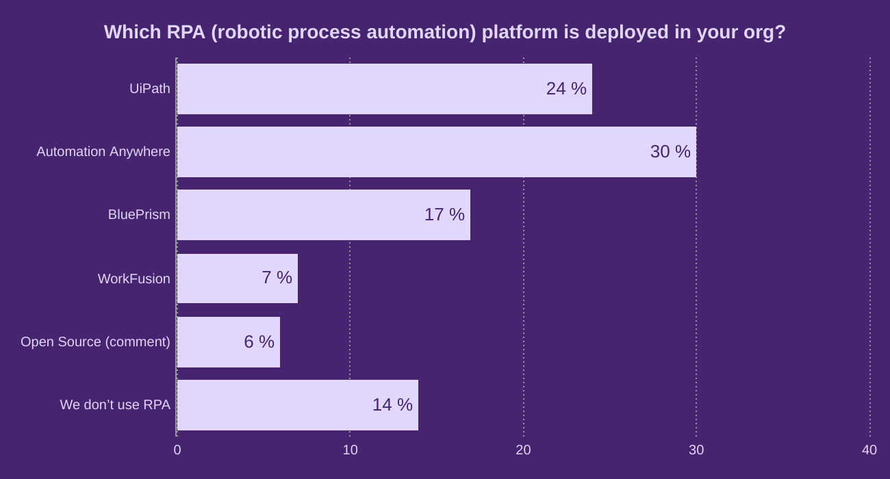 Which RPA (robotic process automation) platform is deployed in your org?