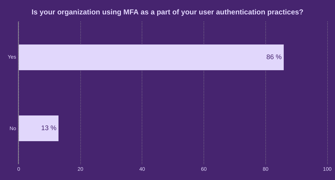 Is your organization using MFA as a part of your user authentication practices?