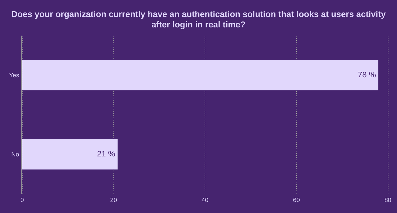 Does your organization currently have an authentication solution that looks at users activity after login in real time?
