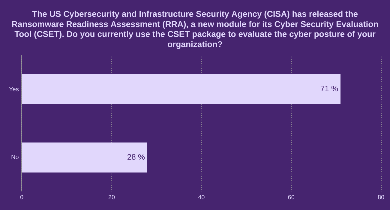 The US Cybersecurity and Infrastructure Security Agency (CISA) has released the Ransomware Readiness Assessment (RRA), a new module for its Cyber Security Evaluation Tool (CSET). Do you currently use the CSET package to evaluate the cyber posture of your organization?
