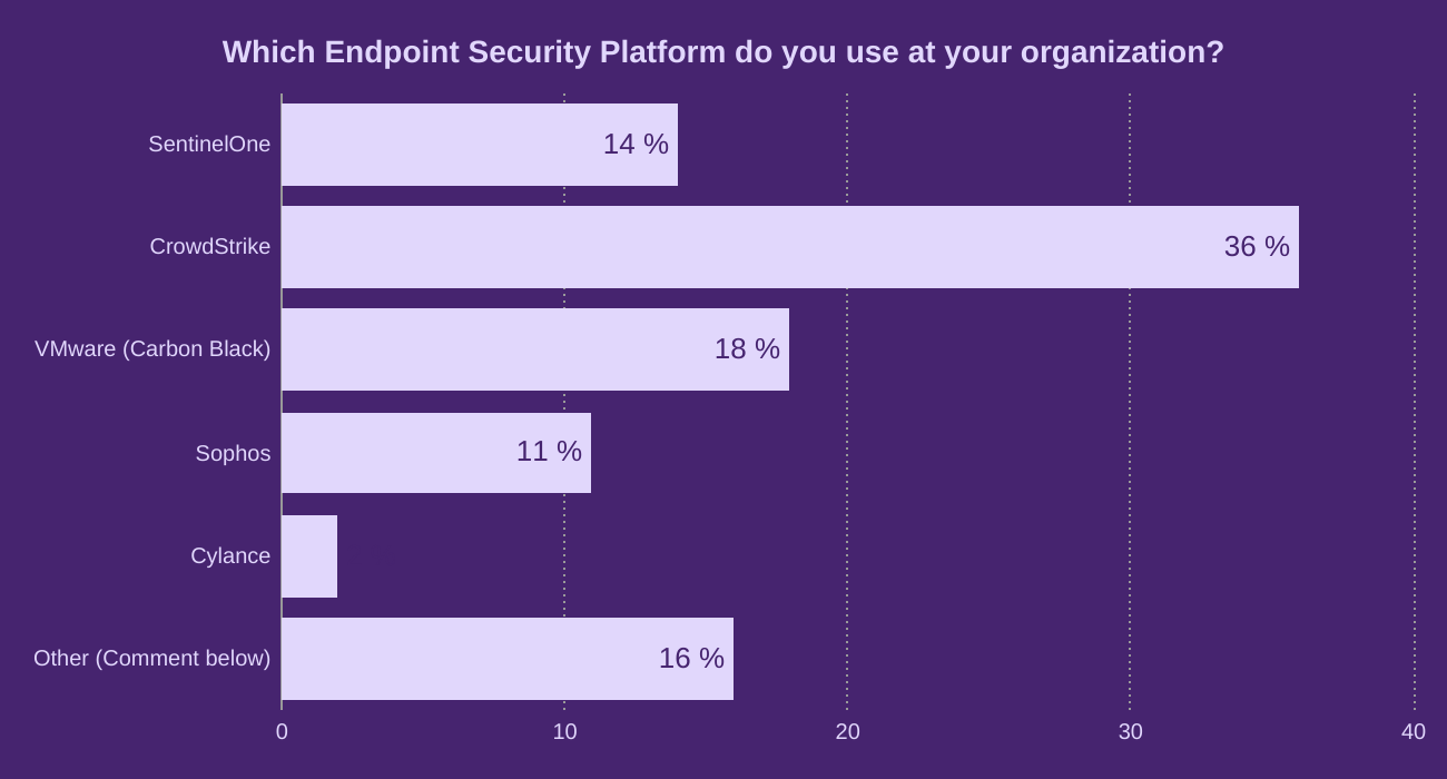 Which Endpoint Security Platform do you use at your organization?