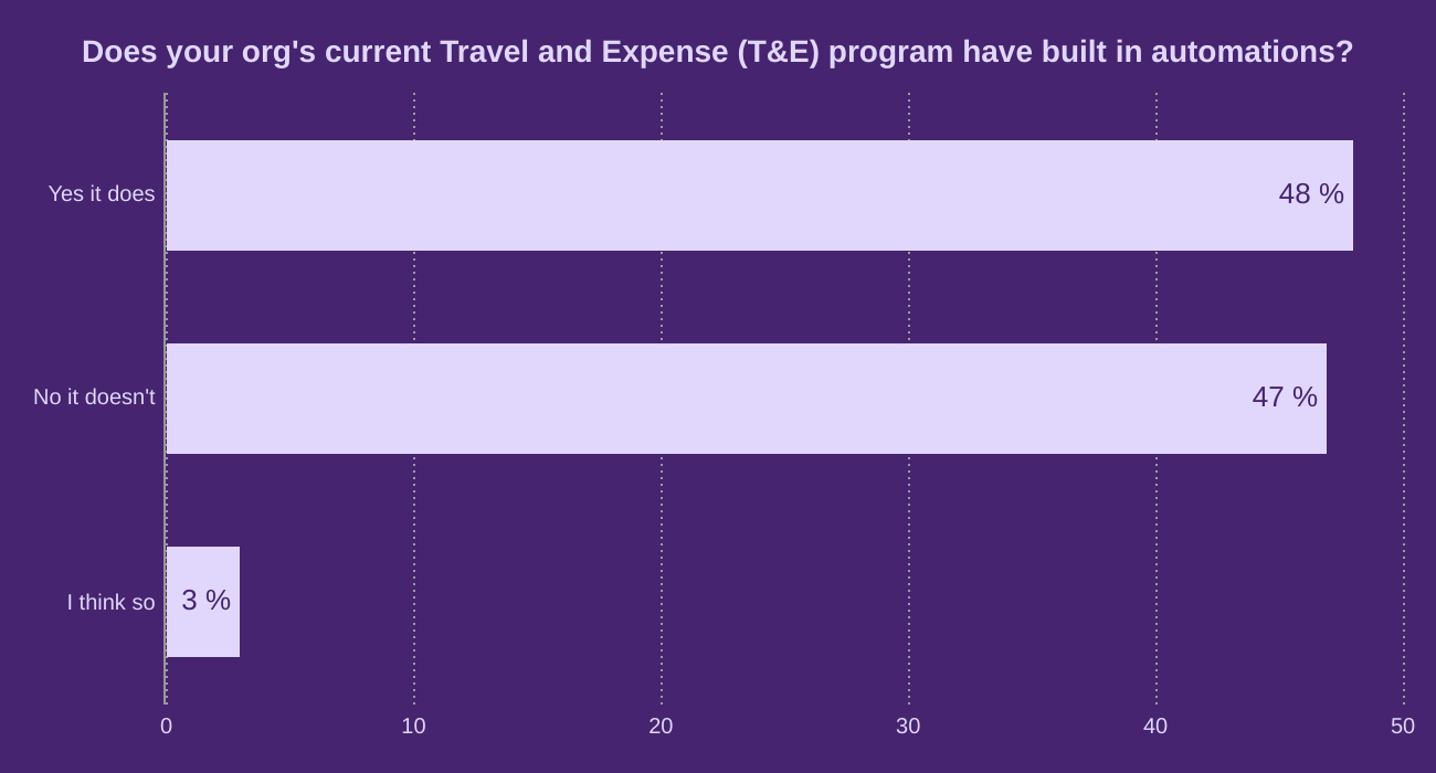Does your org's current Travel and Expense (T&E) program have built in automations?