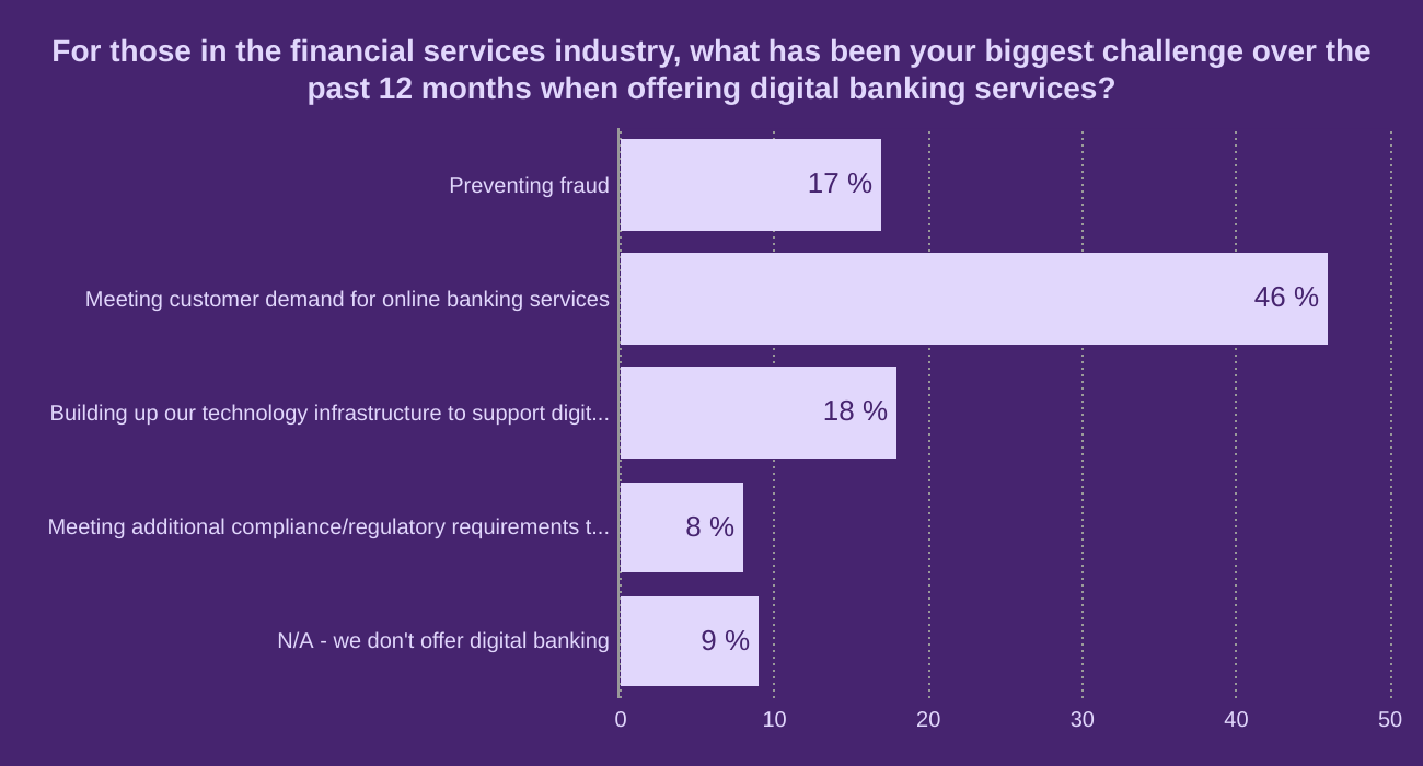 For those in the financial services industry, what has been your biggest challenge over the past 12 months when offering digital banking services?