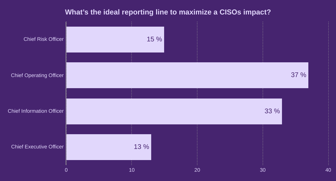What’s the ideal reporting line to maximize a CISOs impact?