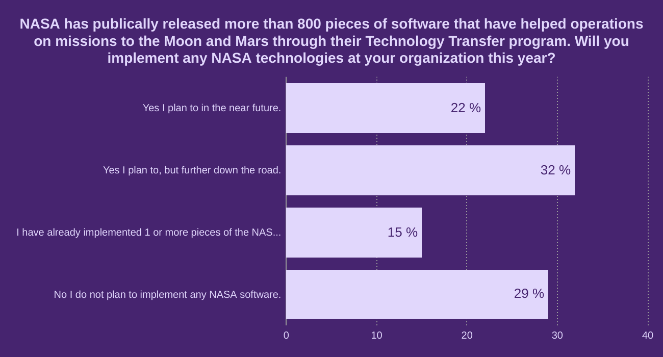 NASA has publically released more than 800 pieces of software that have helped operations on missions to the Moon and Mars through their Technology Transfer program.  Will you implement any NASA technologies at your organization this year?