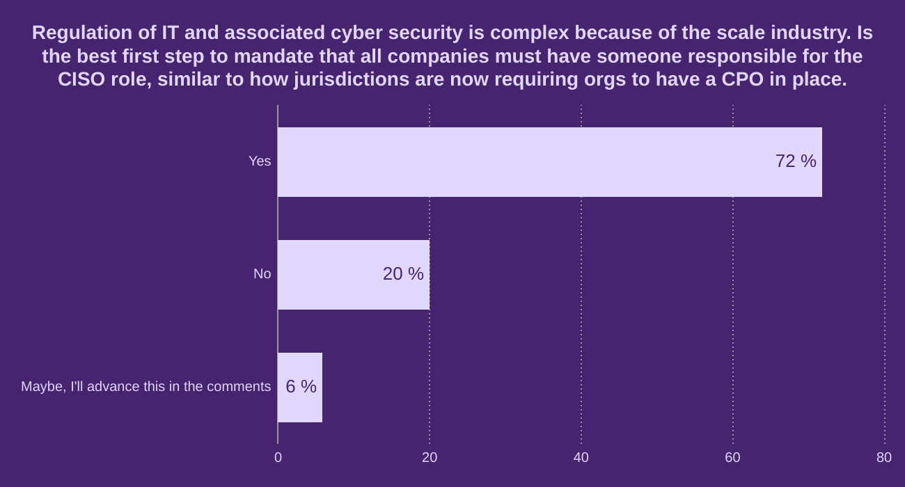 Regulation of IT and associated cyber security is complex because of the scale industry. Is the best first step to mandate that all companies must have someone responsible for the CISO role, similar to how jurisdictions are now requiring orgs to have a CPO in place.