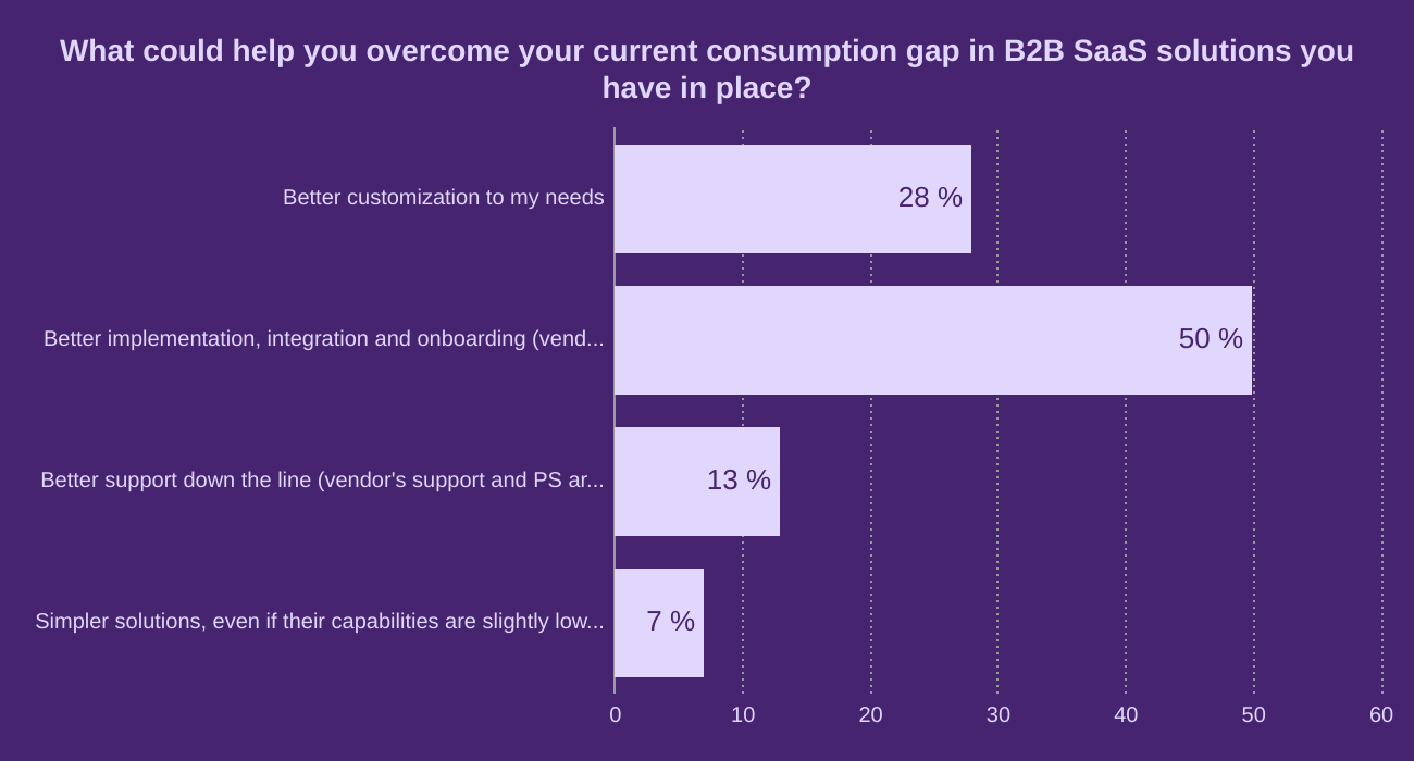 What could help you overcome your current consumption gap in  B2B SaaS solutions you have in place?