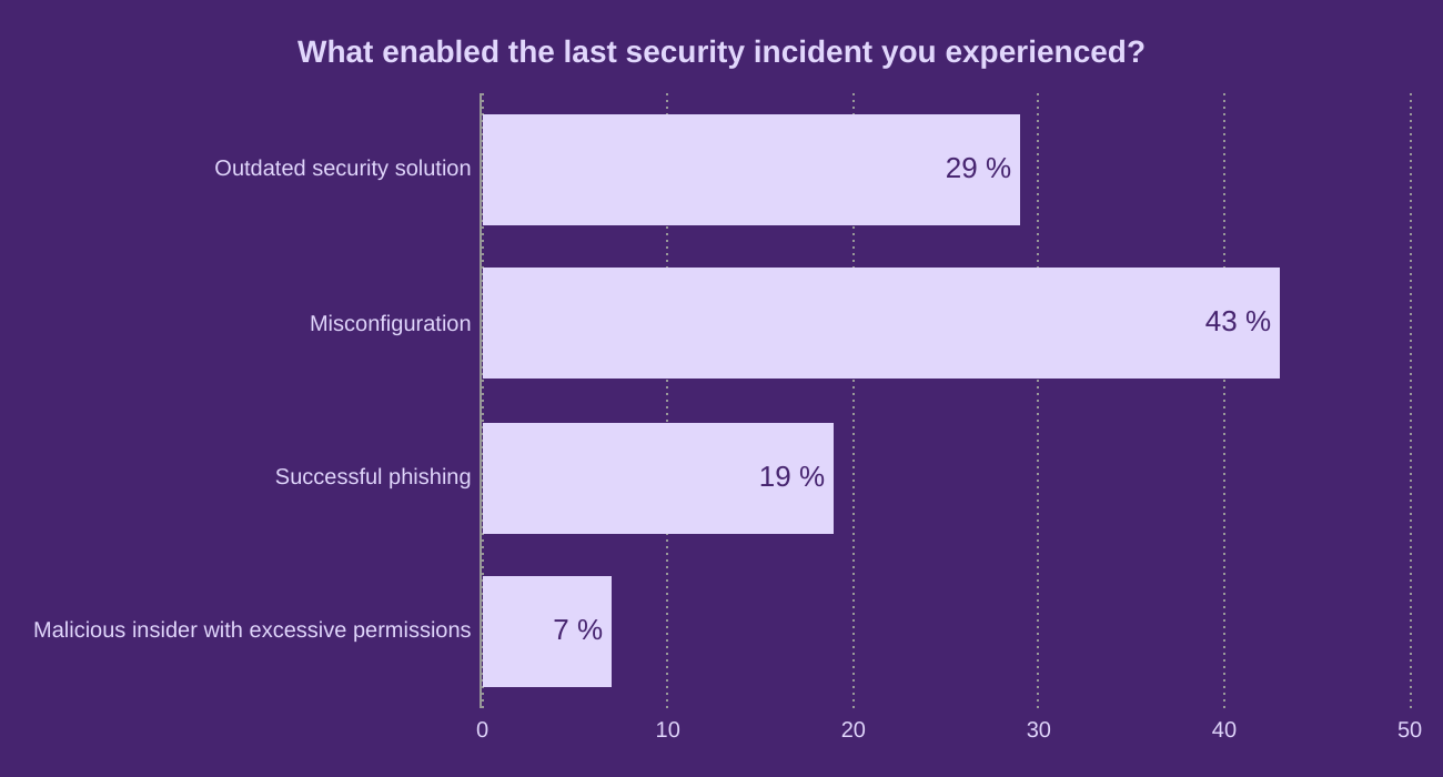 What enabled the last security incident you experienced?