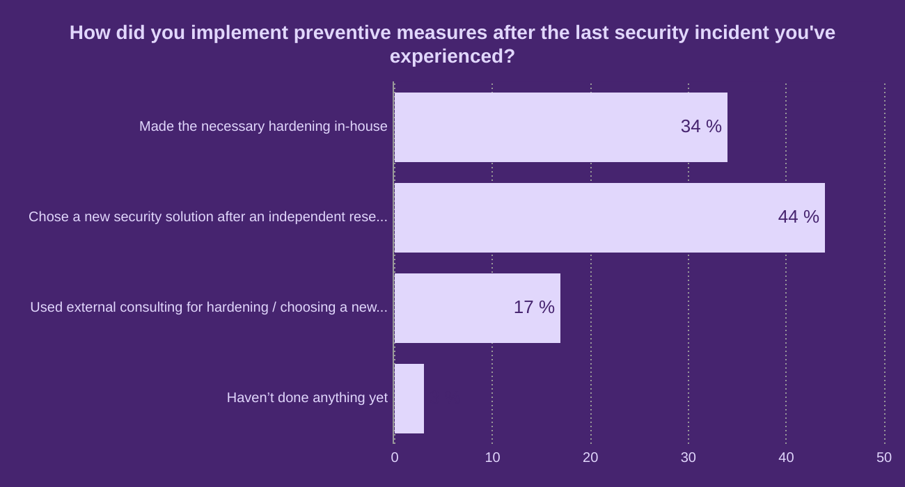 How did you implement preventive measures after the last security incident you've experienced?