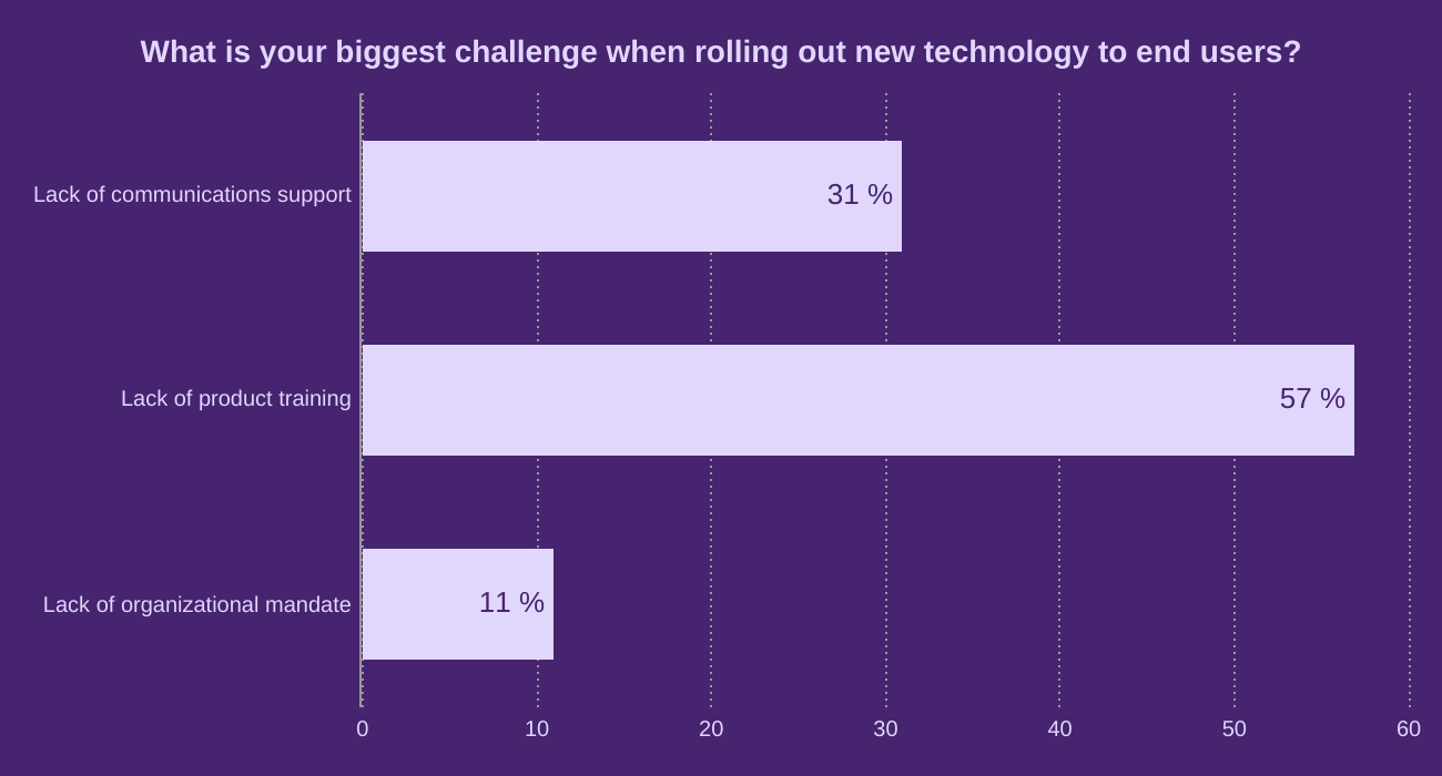 What is your biggest challenge when rolling out new technology to end users?