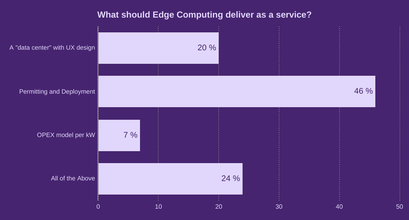 What should Edge Computing deliver as a service?