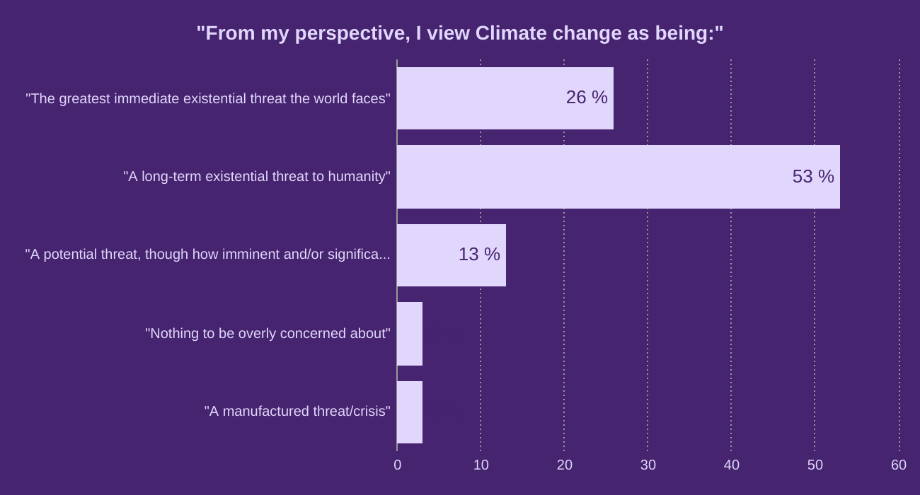"From my perspective, I view Climate change as being:"