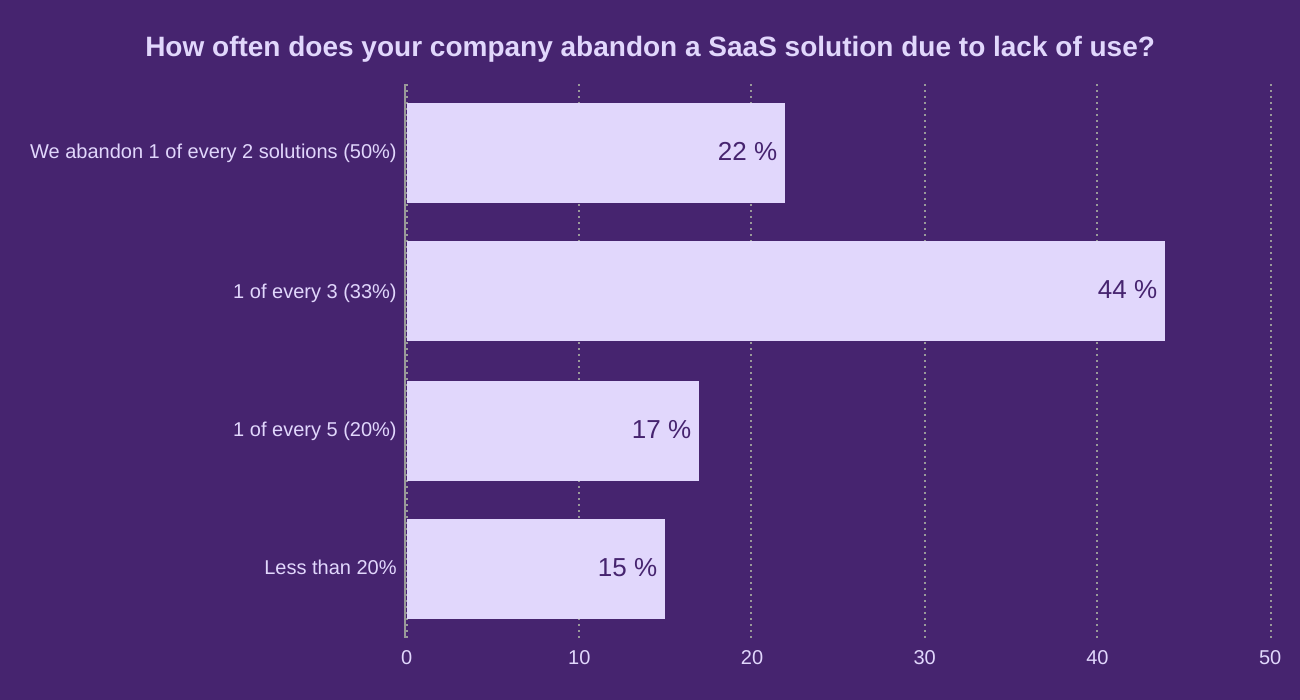 How often does your company abandon a SaaS solution due to lack of use?