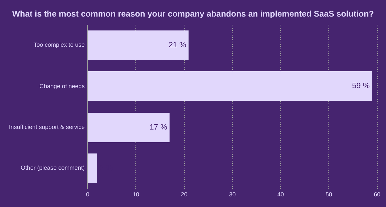 What is the most common reason your company abandons an implemented SaaS solution?