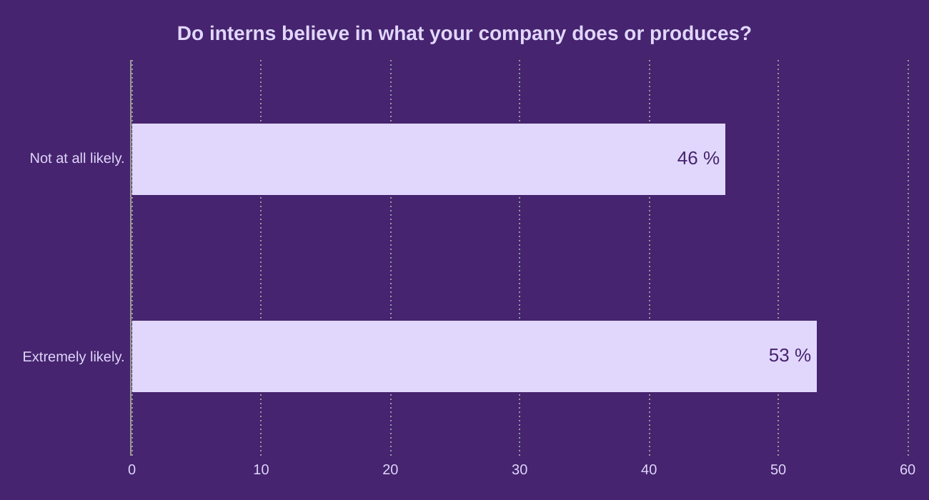 Do interns believe in what your company does or produces?