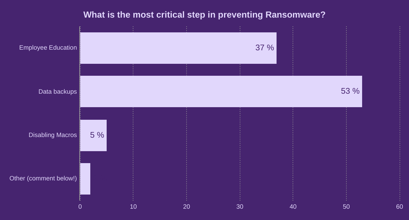 What is the most critical step in preventing Ransomware?