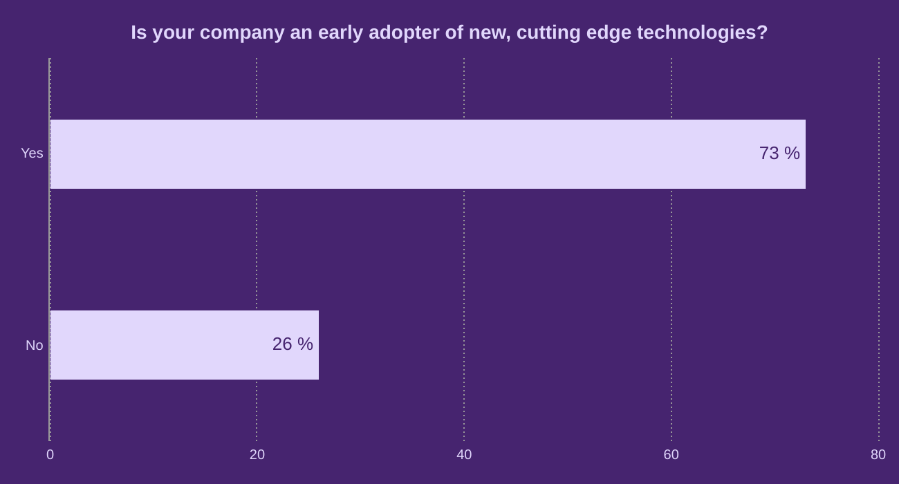 Is your company an early adopter of new, cutting edge technologies?