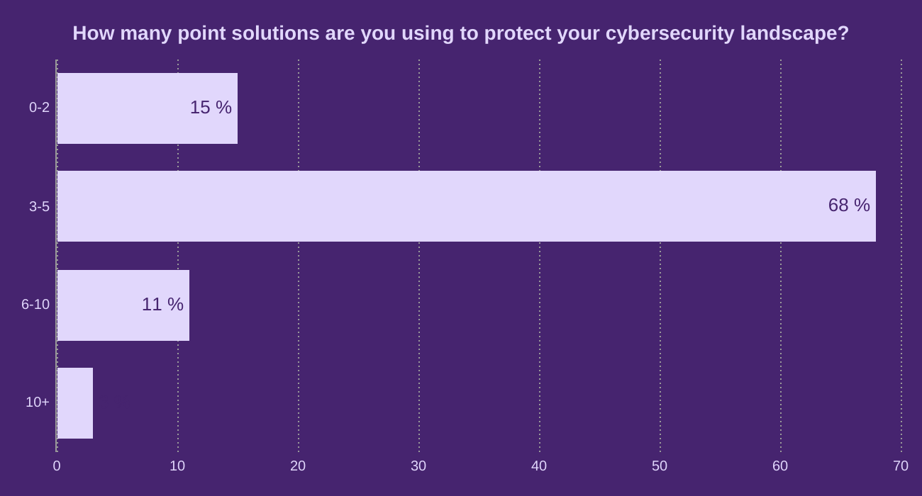 How many point solutions are you using to protect your cybersecurity landscape?