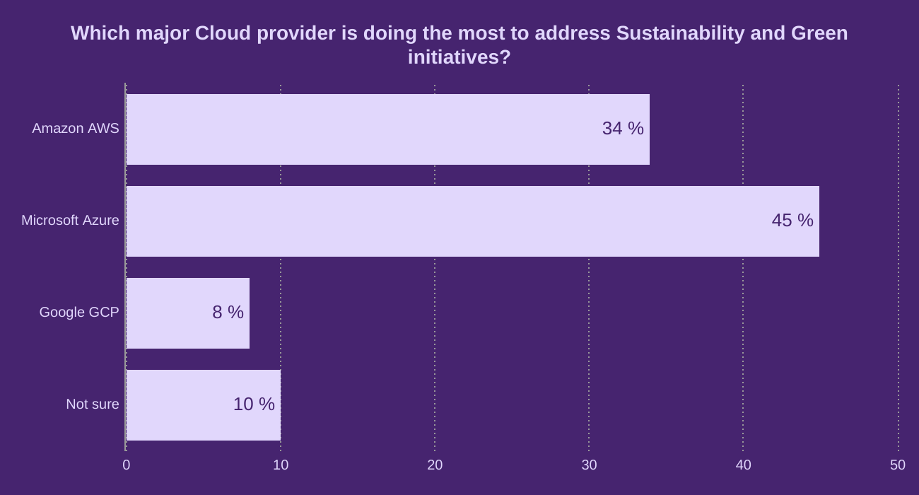 Which major Cloud provider is doing the most to address Sustainability and Green initiatives?
