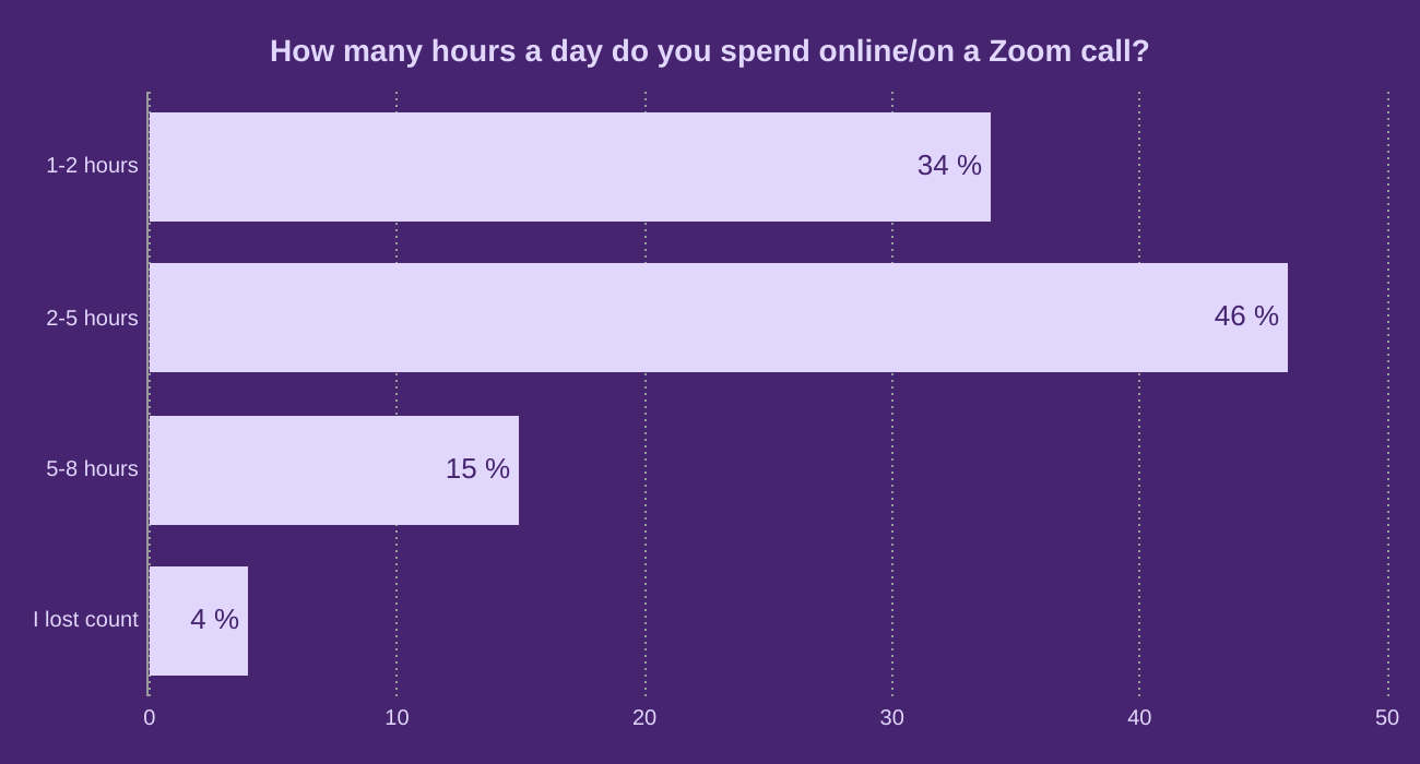 How many hours a day do you spend online/on a Zoom call?