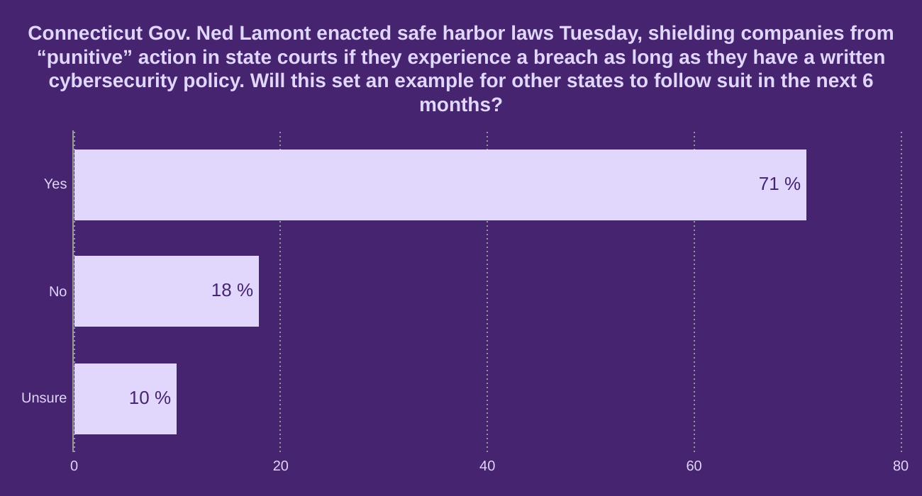 Connecticut Gov. Ned Lamont enacted safe harbor laws Tuesday, shielding companies from “punitive” action in state courts if they experience a breach as long as they have a written cybersecurity policy. Will this set an example for other states to follow suit in the next 6 months?