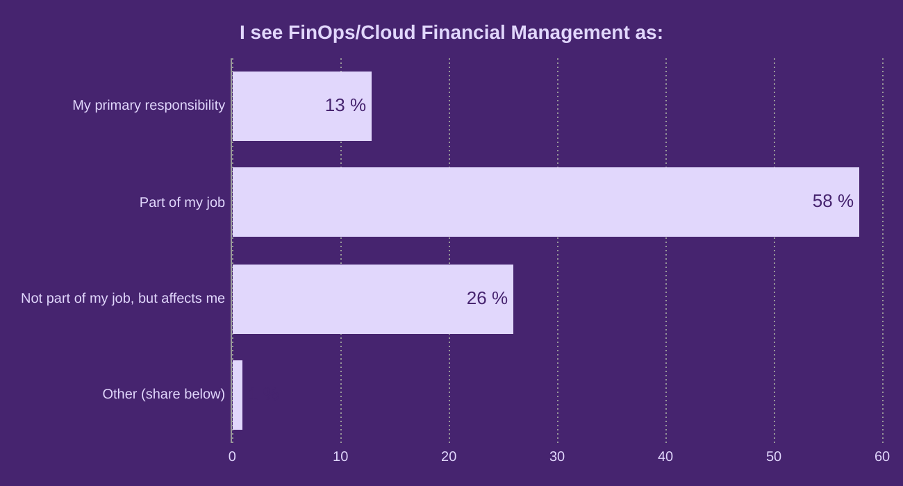 I see FinOps/Cloud Financial Management as: