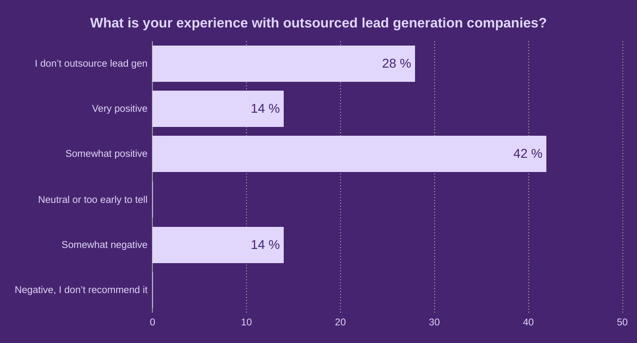 What is your experience with outsourced lead generation companies?