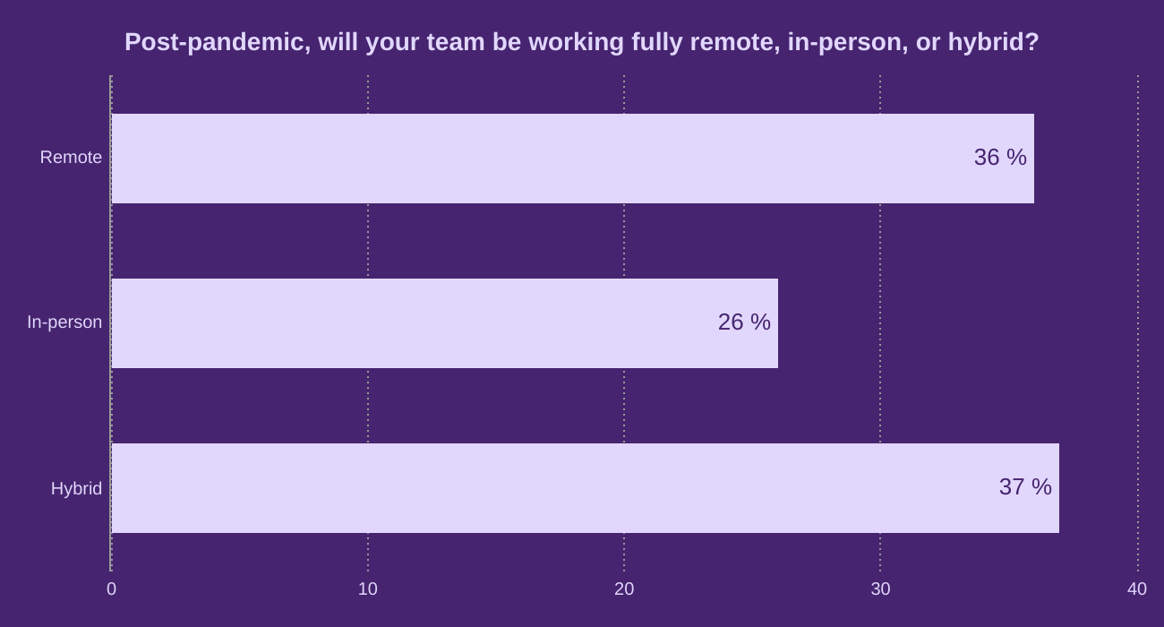 Post-pandemic, will your team be working fully remote, in-person, or hybrid?