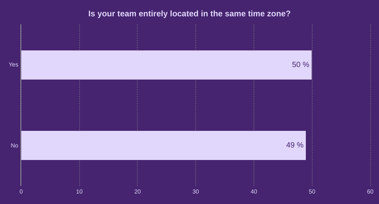 Is your team entirely located in the same time zone?