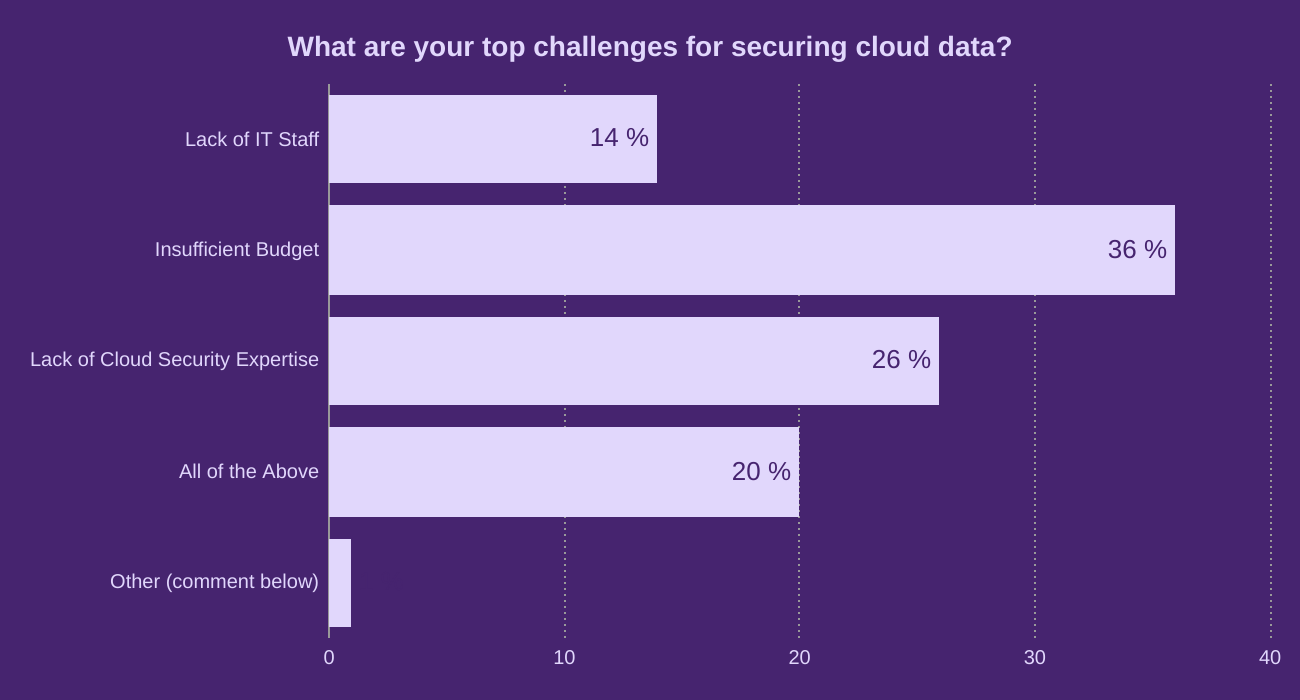 What are your top challenges for securing cloud data?