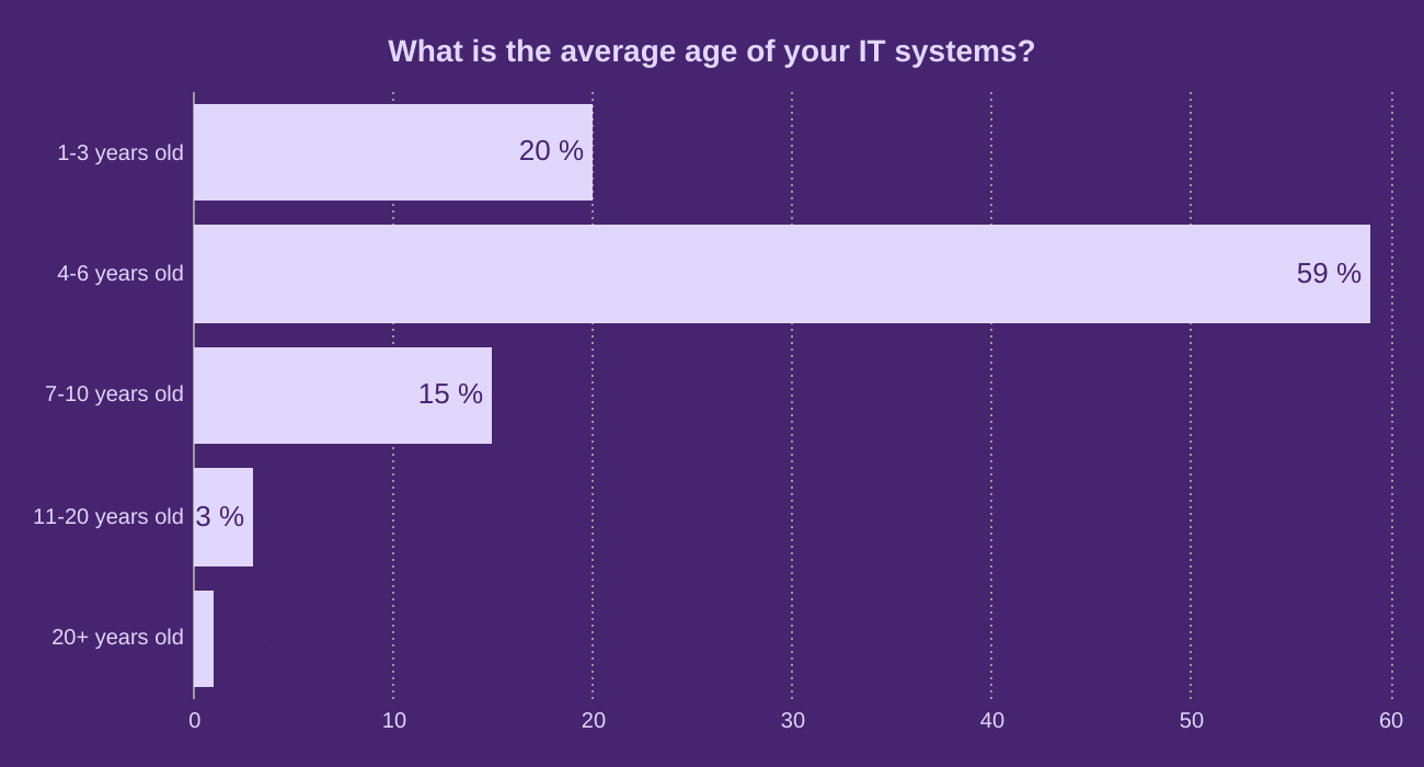 What is the average age of your IT systems?