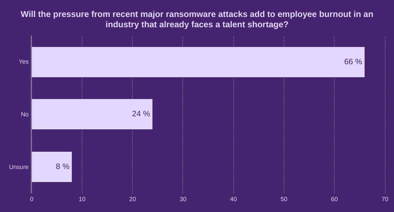 Will the pressure from recent major ransomware attacks add to employee burnout in an industry that already faces a talent shortage?