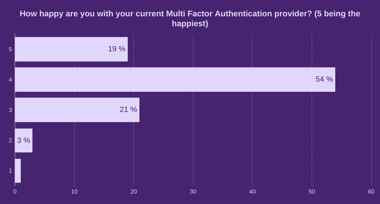 How happy are you with your current Multi Factor Authentication provider? (5 being the happiest)