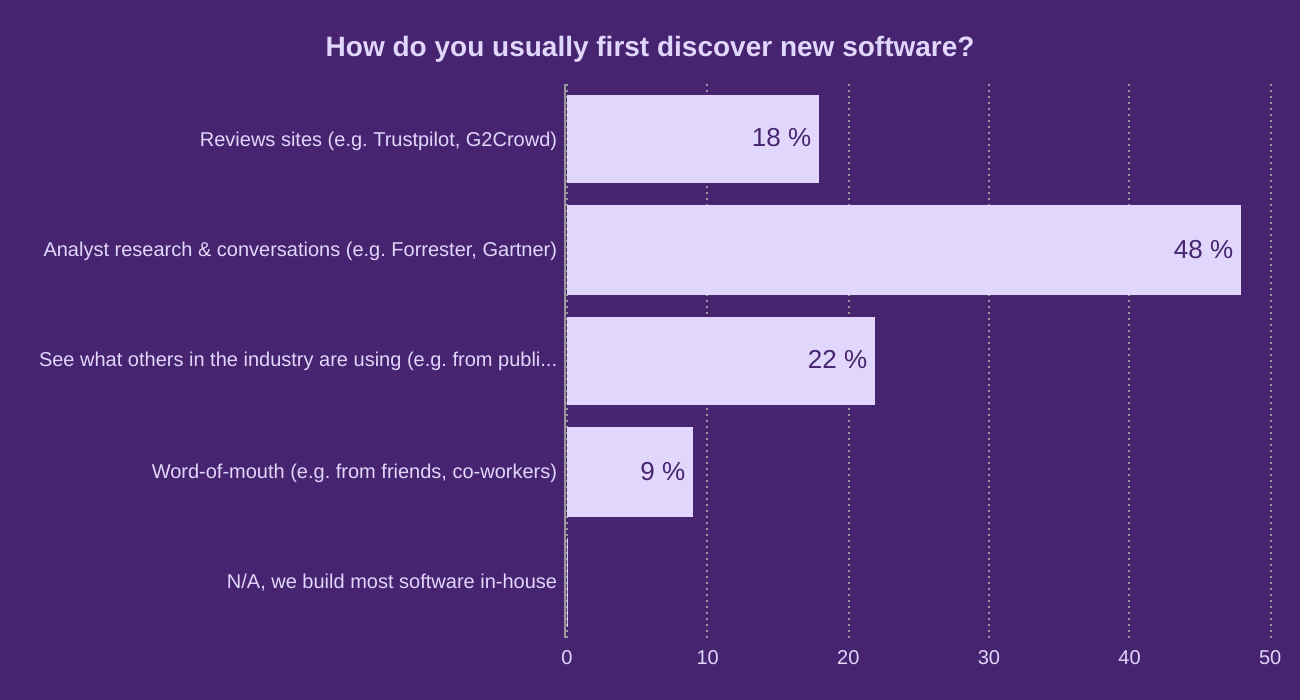 How do you usually first discover new software?