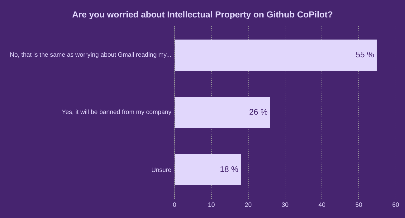 Are you worried about Intellectual Property on Github CoPilot?
