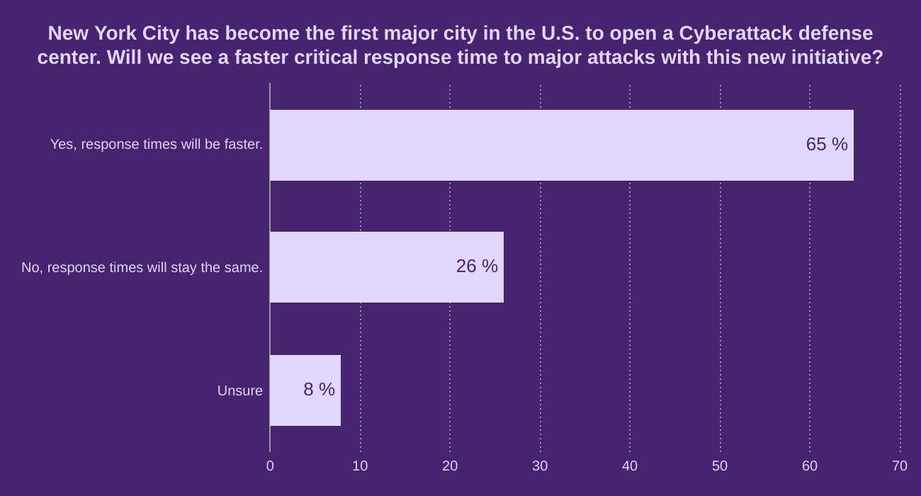 New York City has become the first major city in the U.S. to open a Cyberattack defense center. Will we see a faster critical response time to major attacks with this new initiative?